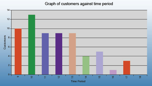 Queue Management data Bar graph