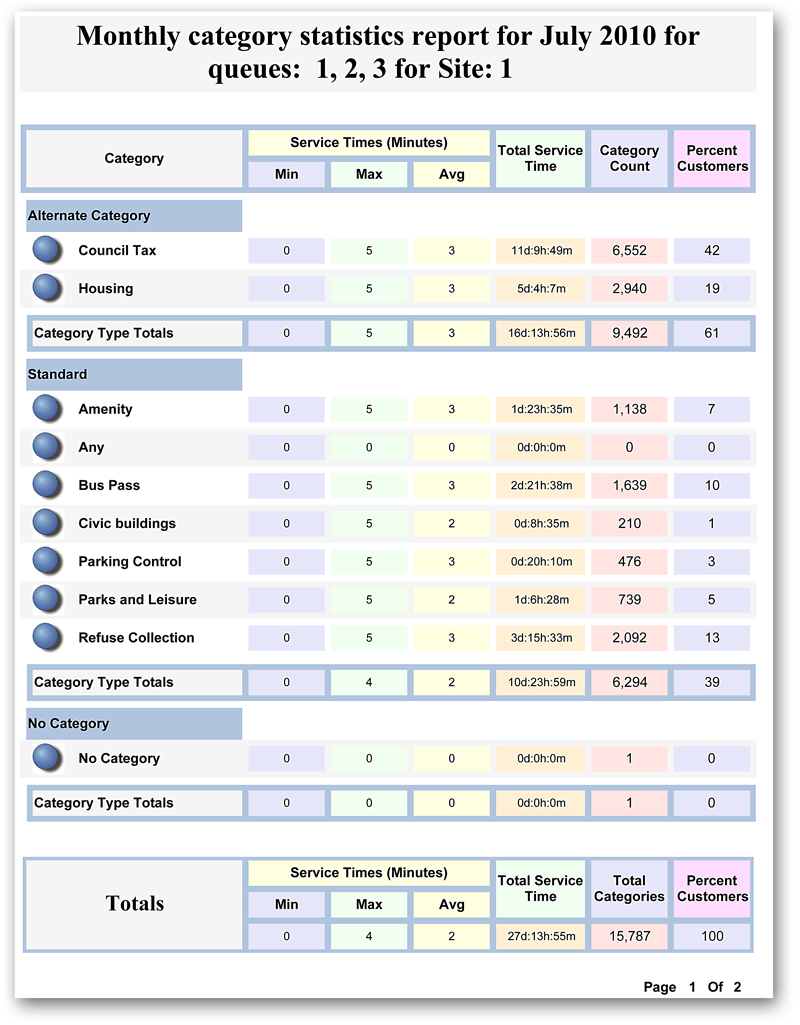SmartCenter Category Report